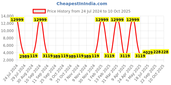 myntra.com hangup plus Men Black & White Solid Three-Piece Sherwani Set hangup plus Price History Graph from 24 Jul 2024 to 9 Oct 2025