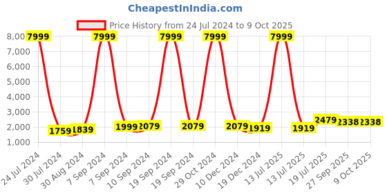 myntra.com hangup plus Men Black Dupion Silk Kurta with Churidar Nehru Jacket hangup plus Price History Graph from 24 Jul 2024 to 9 Oct 2025
