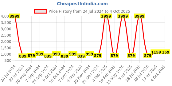 myntra.com hangup plus Men Blue & White Linen Kurta with Pyjamas hangup plus Price History Graph from 24 Jul 2024 to 4 Oct 2025