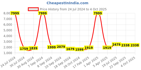 myntra.com hangup plus Men Blue Kurta with Pyjamas & Nehru Jacket hangup plus Price History Graph from 24 Jul 2024 to 4 Oct 2025