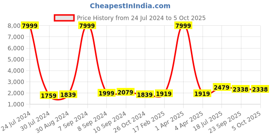 myntra.com hangup plus Men Blue Kurta with Pyjamas & Nehru Jacket hangup plus Price History Graph from 24 Jul 2024 to 4 Oct 2025