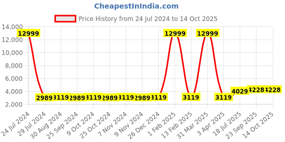 myntra.com hangup plus Men Brown & Black 3-Piece Sherwani Set hangup plus Price History Graph from 24 Jul 2024 to 14 Oct 2025