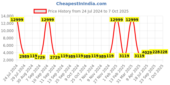 myntra.com hangup plus Men Brown & Gold-Coloured Self-Design Sherwani Set hangup plus Price History Graph from 24 Jul 2024 to 7 Oct 2025