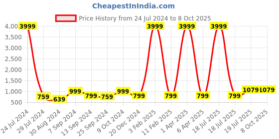 myntra.com hangup plus Men Brown Dupion Silk Kurta with Pyjamas hangup plus Price History Graph from 24 Jul 2024 to 8 Oct 2025