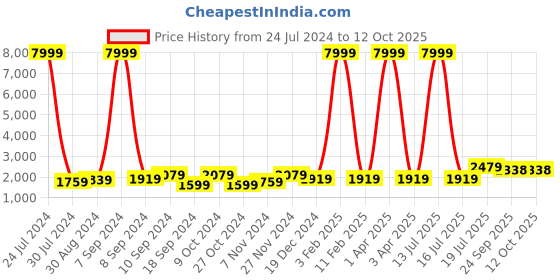 myntra.com hangup plus Men Ethnic Motifs Kurta with Churidar hangup plus Price History Graph from 24 Jul 2024 to 12 Oct 2025