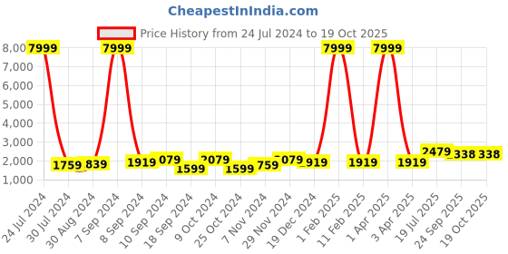 myntra.com hangup plus Men Floral Kurta with Churidar hangup plus Price History Graph from 24 Jul 2024 to 18 Oct 2025