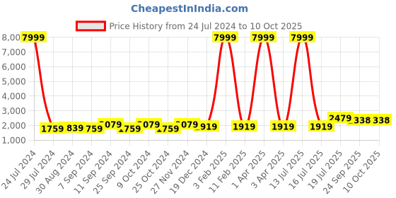 myntra.com hangup plus Men Floral Kurta with Pyjamas hangup plus Price History Graph from 24 Jul 2024 to 10 Oct 2025