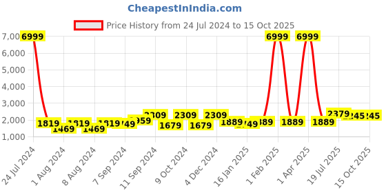 myntra.com hangup plus Men Floral Printed Kurta with Churidar & Nehru jacket hangup plus Price History Graph from 24 Jul 2024 to 15 Oct 2025