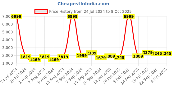 myntra.com hangup plus Men Floral Printed Kurta With Pyjamas & Nehru Jacket hangup plus Price History Graph from 24 Jul 2024 to 7 Oct 2025