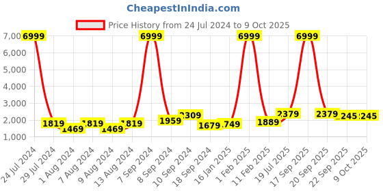 myntra.com hangup plus Men Floral Printed Kurta With Pyjamas & Nehru Jacket hangup plus Price History Graph from 24 Jul 2024 to 8 Oct 2025