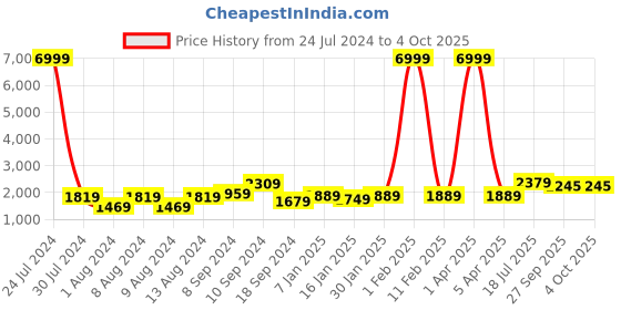 myntra.com hangup plus Men Floral Printed Kurta with Pyjamas & Nehru Jacket hangup plus Price History Graph from 24 Jul 2024 to 4 Oct 2025