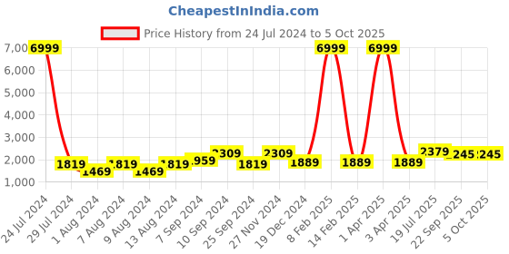 myntra.com hangup plus Men Floral Printed Kurta with Pyjamas & with Nehru Jacket hangup plus Price History Graph from 24 Jul 2024 to 4 Oct 2025