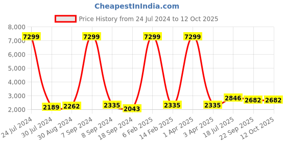 myntra.com hangup plus Men Floral Printed Kurta With Trousers & Nehru Jacket hangup plus Price History Graph from 24 Jul 2024 to 11 Oct 2025
