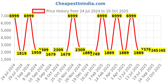 myntra.com hangup plus Men Floral Printed Pure Cotton Kurta with Pyjamas & Nehru Jacket hangup plus Price History Graph from 24 Jul 2024 to 9 Oct 2025