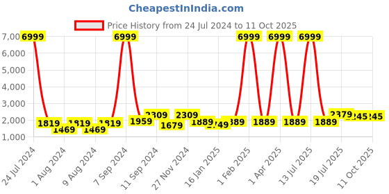 myntra.com hangup plus Men Floral Printed Pure Cotton Kurta with Pyjamas & Nehru Jacket hangup plus Price History Graph from 24 Jul 2024 to 10 Oct 2025