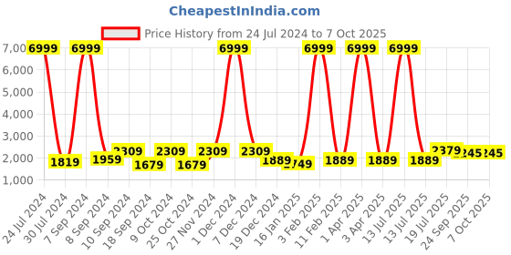 myntra.com hangup plus Men Geometric Printed Pure Cotton Kurta with Pyjamas & Nehru Jacket hangup plus Price History Graph from 24 Jul 2024 to 7 Oct 2025
