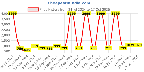 myntra.com hangup plus Men Green Empire Dupion Silk Kurta with Pyjamas hangup plus Price History Graph from 24 Jul 2024 to 16 Oct 2025