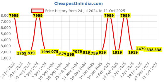 myntra.com hangup plus Men Green Floral Printed Linen Kurta with Pyjamas & Nehru Jacket hangup plus Price History Graph from 24 Jul 2024 to 10 Oct 2025