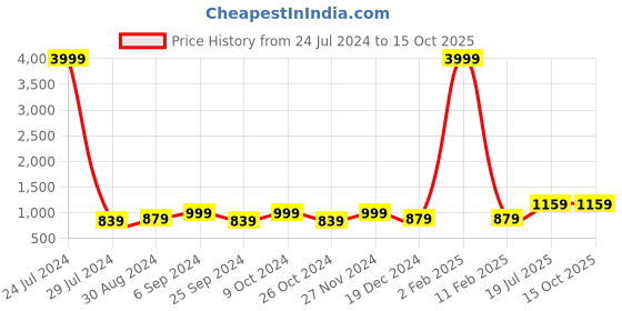 myntra.com hangup plus Men Green Linen Kurta with Pyjamas hangup plus Price History Graph from 24 Jul 2024 to 14 Oct 2025