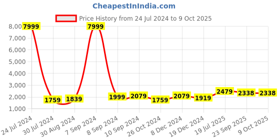 myntra.com hangup plus Men Green Linen Kurta with Pyjamas & Nehru Jacket hangup plus Price History Graph from 24 Jul 2024 to 8 Oct 2025