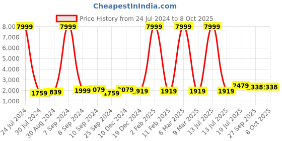 myntra.com hangup plus Men Green Linen Kurta with Trousers & Nehru Jacket hangup plus Price History Graph from 24 Jul 2024 to 8 Oct 2025