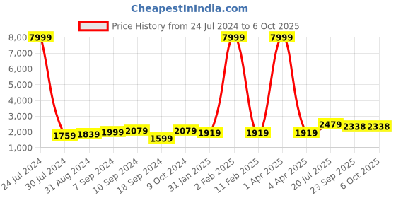 myntra.com hangup plus Men Grey & Black Layered Dupion Silk Kurta with Pyjamas & Nehru Jacket hangup plus Price History Graph from 24 Jul 2024 to 6 Oct 2025