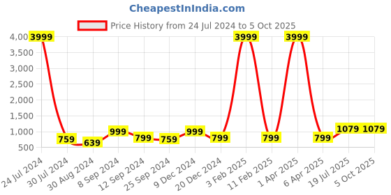 myntra.com hangup plus Men Grey Dupion Silk Kurta with Pyjamas hangup plus Price History Graph from 24 Jul 2024 to 5 Oct 2025