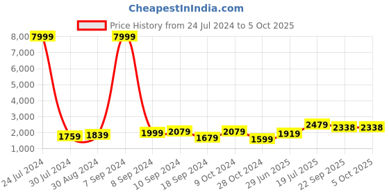 myntra.com hangup plus Men Kurta & Churidar With Nehru jacket hangup plus Price History Graph from 24 Jul 2024 to 5 Oct 2025