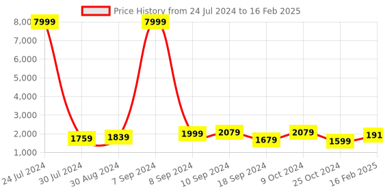 myntra.com hangup plus Men Kurta & Pyjama With Nehru Jacket hangup plus Price History Graph from 24 Jul 2024 to 16 Feb 2025
