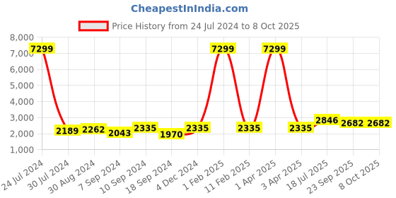 myntra.com hangup plus Men Kurta Set With Nehru Jacket hangup plus Price History Graph from 24 Jul 2024 to 7 Oct 2025