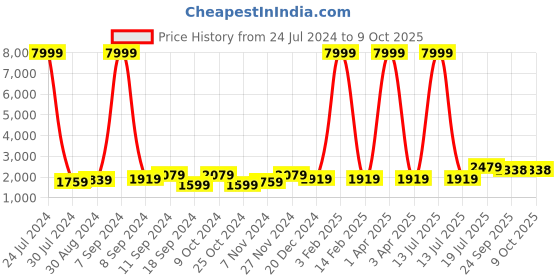 myntra.com hangup plus Men Kurta With Churidar hangup plus Price History Graph from 24 Jul 2024 to 8 Oct 2025
