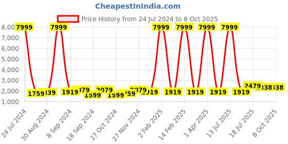 myntra.com hangup plus Men Kurta with Churidar hangup plus Price History Graph from 24 Jul 2024 to 7 Oct 2025