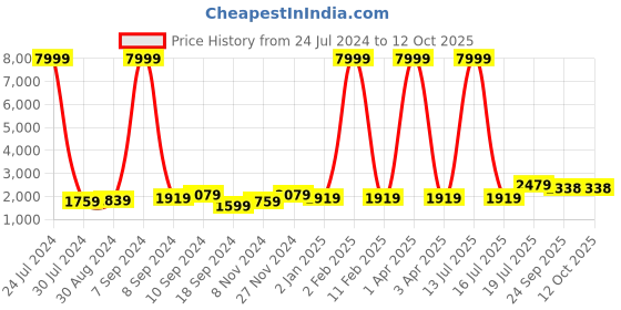 myntra.com hangup plus Men Kurta With Churidar hangup plus Price History Graph from 24 Jul 2024 to 12 Oct 2025