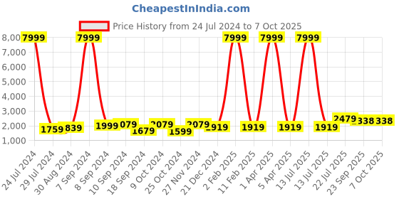 myntra.com hangup plus Men Kurta with Churidar & Nehru Jacket hangup plus Price History Graph from 24 Jul 2024 to 7 Oct 2025