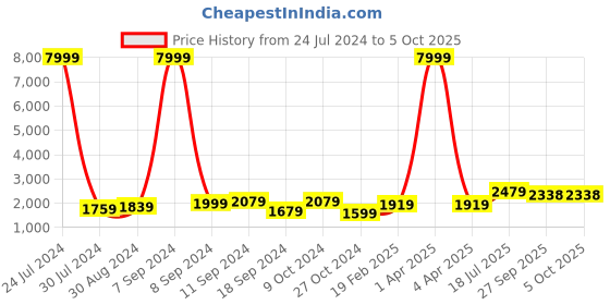 myntra.com hangup plus Men Kurta with Churidar & Nehru Jacket hangup plus Price History Graph from 24 Jul 2024 to 5 Oct 2025