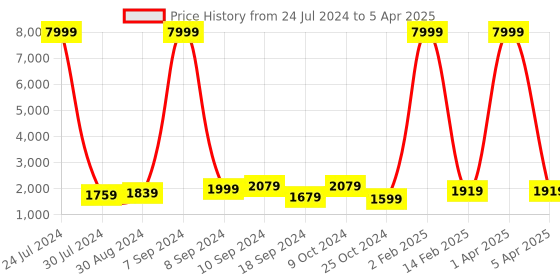 myntra.com hangup plus Men Kurta with Churidar And Printed Nehru jacket Set hangup plus Price History Graph from 24 Jul 2024 to 5 Apr 2025