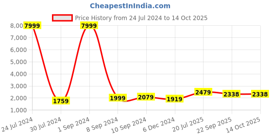 myntra.com hangup plus Men Kurta With Churidhar & Floral Printed Nehru Jacket hangup plus Price History Graph from 24 Jul 2024 to 13 Oct 2025