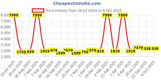 myntra.com hangup plus Men Kurta with Pyjamas hangup plus Price History Graph from 24 Jul 2024 to 4 Oct 2025