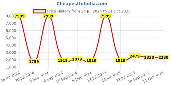 myntra.com hangup plus Men Kurta With Pyjamas hangup plus Price History Graph from 24 Jul 2024 to 10 Oct 2025