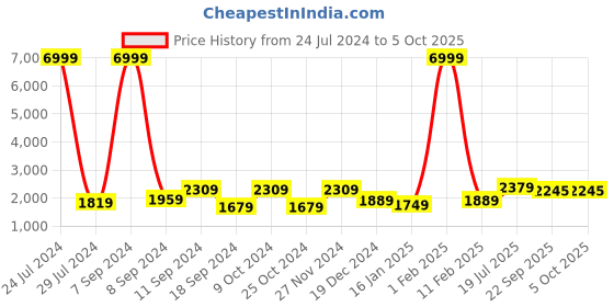 myntra.com hangup plus Men Kurta with Pyjamas & Nehru Jacket hangup plus Price History Graph from 24 Jul 2024 to 4 Oct 2025