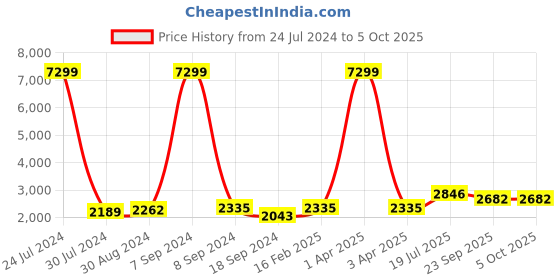 myntra.com hangup plus Men Kurta With Pyjamas & Nehru Jacket hangup plus Price History Graph from 24 Jul 2024 to 5 Oct 2025