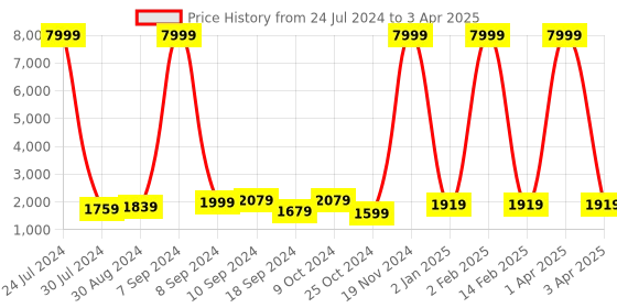 myntra.com hangup plus Men Kurta with Pyjamas & Nehru Jacket hangup plus Price History Graph from 24 Jul 2024 to 3 Apr 2025