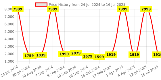 myntra.com hangup plus Men Kurta with Pyjamas and Nehru Jacket hangup plus Price History Graph from 24 Jul 2024 to 16 Jul 2025