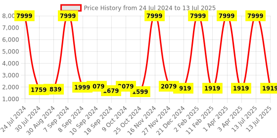 myntra.com hangup plus Men Kurta with Pyjamas & Nehru Jacket hangup plus Price History Graph from 24 Jul 2024 to 13 Jul 2025