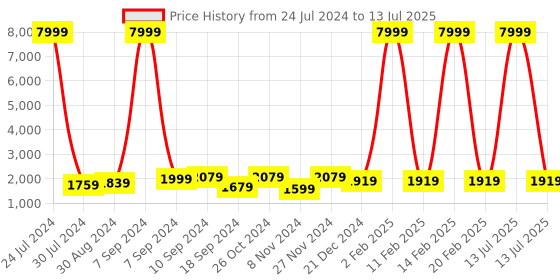 myntra.com hangup plus Men Kurta with Pyjamas & Nehru Jacket hangup plus Price History Graph from 24 Jul 2024 to 13 Jul 2025