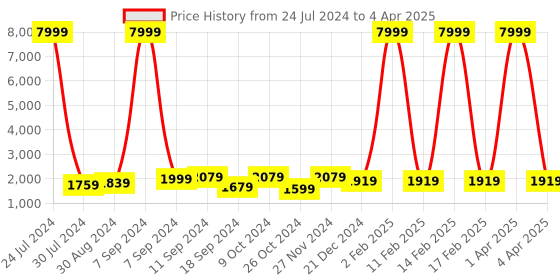 myntra.com hangup plus Men Kurta with Pyjamas and Nehru Jacket hangup plus Price History Graph from 24 Jul 2024 to 4 Apr 2025