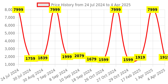 myntra.com hangup plus Men Kurta With Pyjamas & Nehru Jacket hangup plus Price History Graph from 24 Jul 2024 to 4 Apr 2025