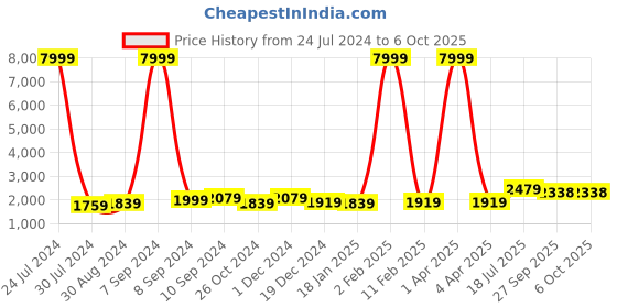 myntra.com hangup plus Men Kurta with Pyjamas & Nehru Jacket hangup plus Price History Graph from 24 Jul 2024 to 5 Oct 2025