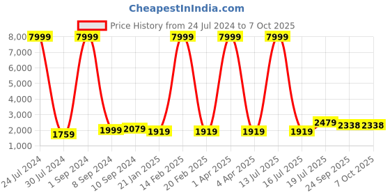 myntra.com hangup plus Men Kurta with Pyjamas and Nehru Jacket hangup plus Price History Graph from 24 Jul 2024 to 7 Oct 2025