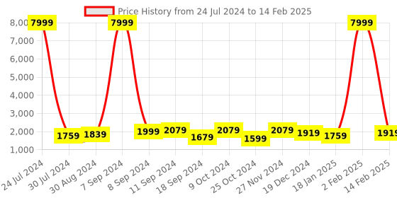 myntra.com hangup plus Men Kurta with Pyjamas And Printed Nehru jacket Set hangup plus Price History Graph from 24 Jul 2024 to 14 Feb 2025